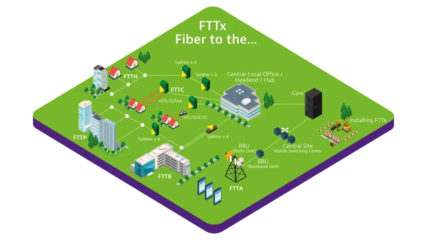 Connectivité FTTx