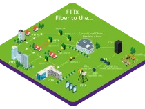 FTTx-Konnektivität